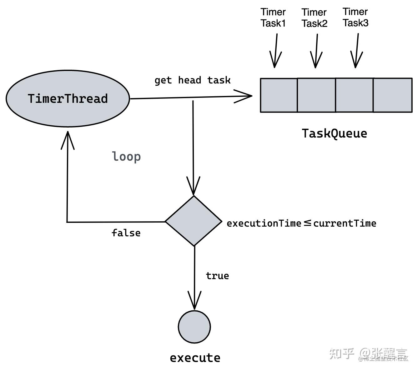 如何实现定时任务- Java Timer/TimerTask 源码解析 - 知乎