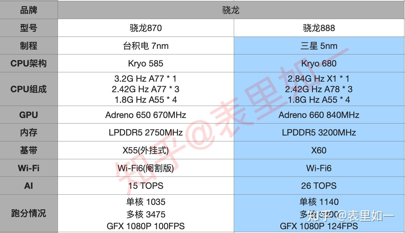 驍龍888和驍龍870哪個好各有什麼樣的優缺點