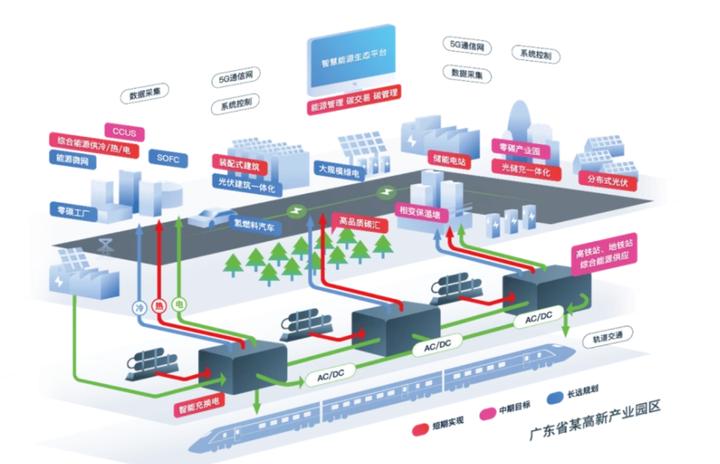 储能科普|园区进行零碳转型有何意义? - 知乎