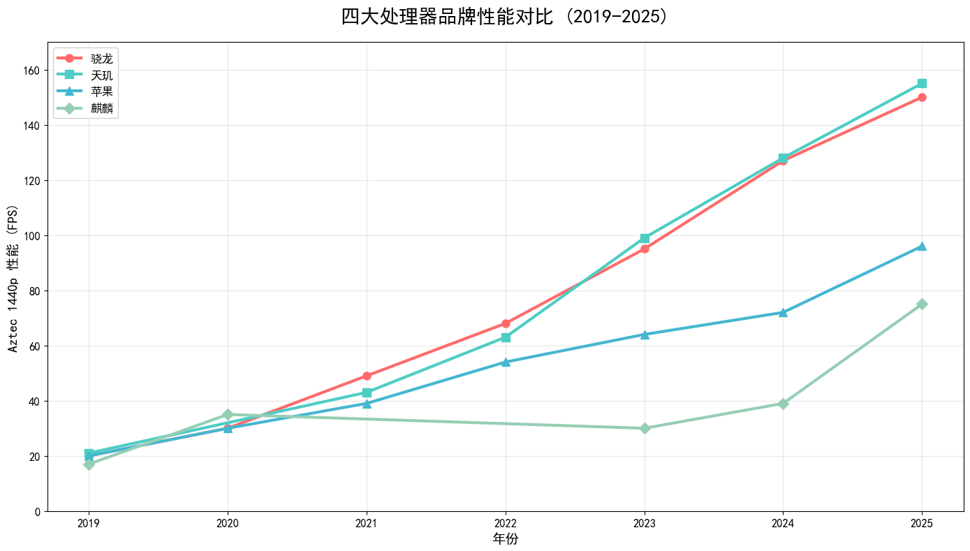 麒麟芯片差距是变大了吗?