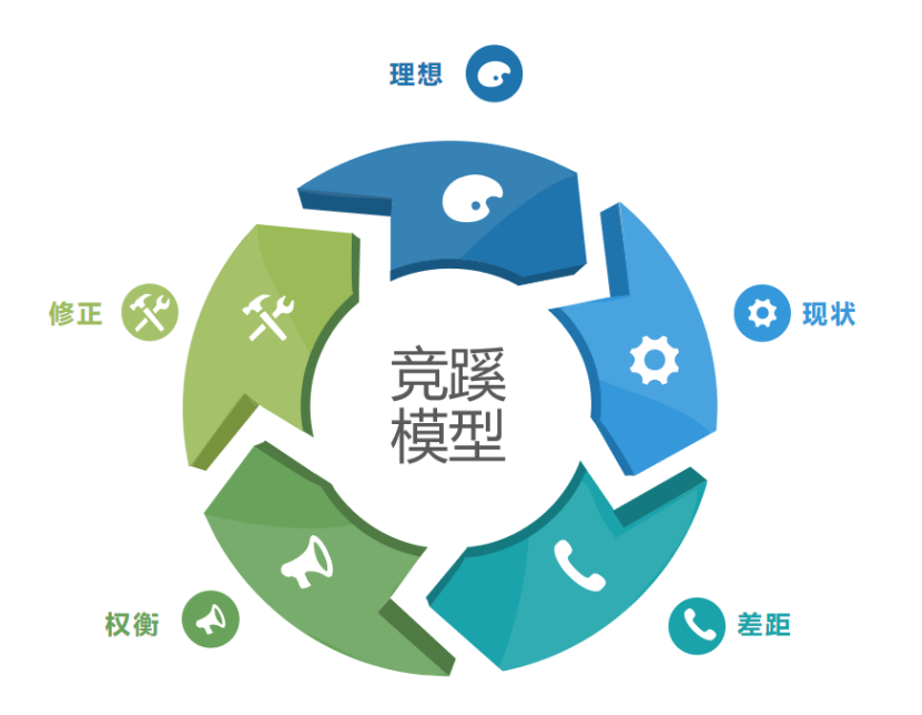 轻松搞定目标制定 - 知乎