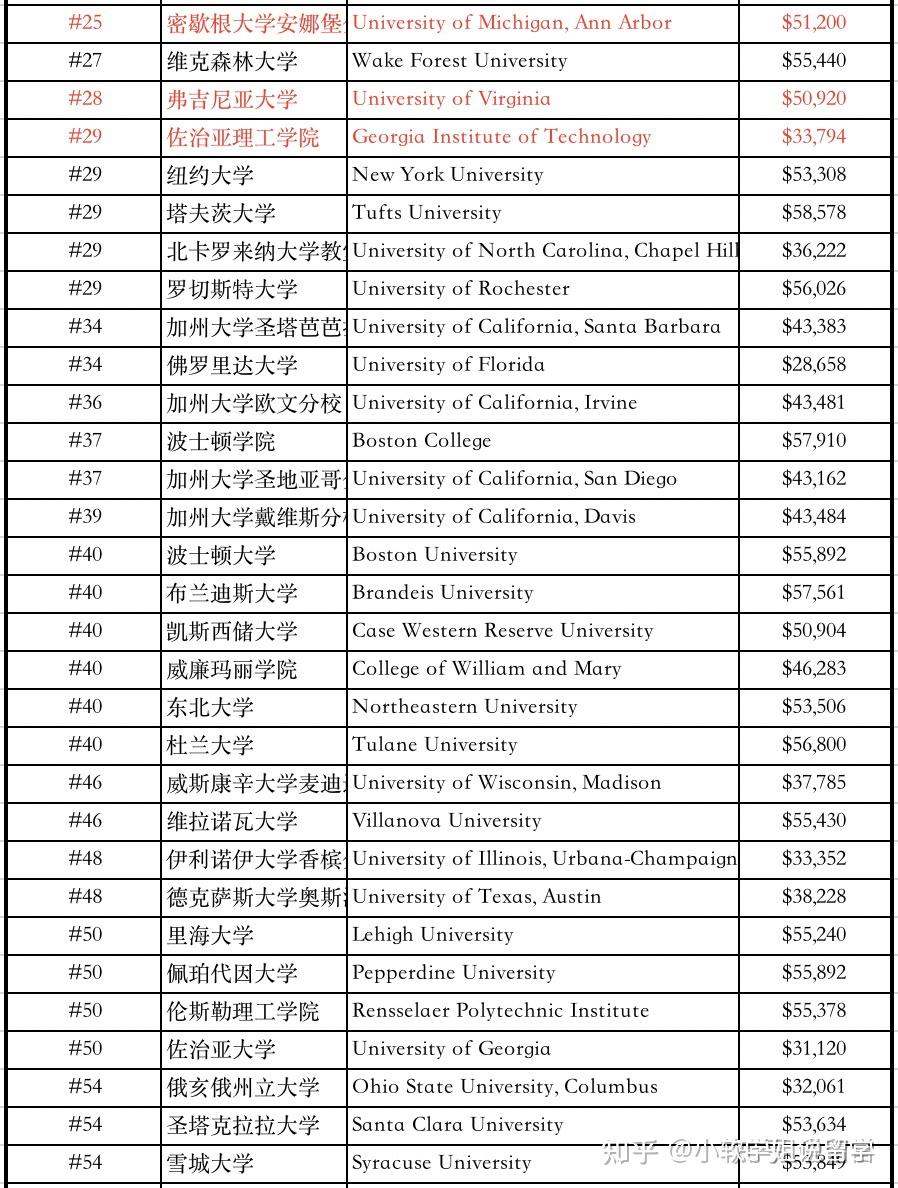 留学美国一年多少费用(美国留学一年费用最低得多少钱)