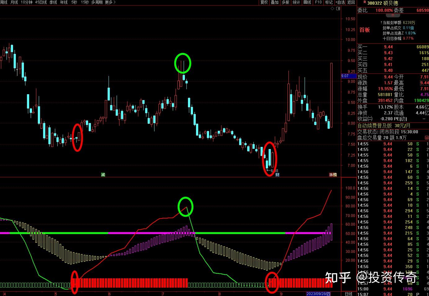 股票大神来回复下这个抄底准确率极高的抄底指标叫什么名称?