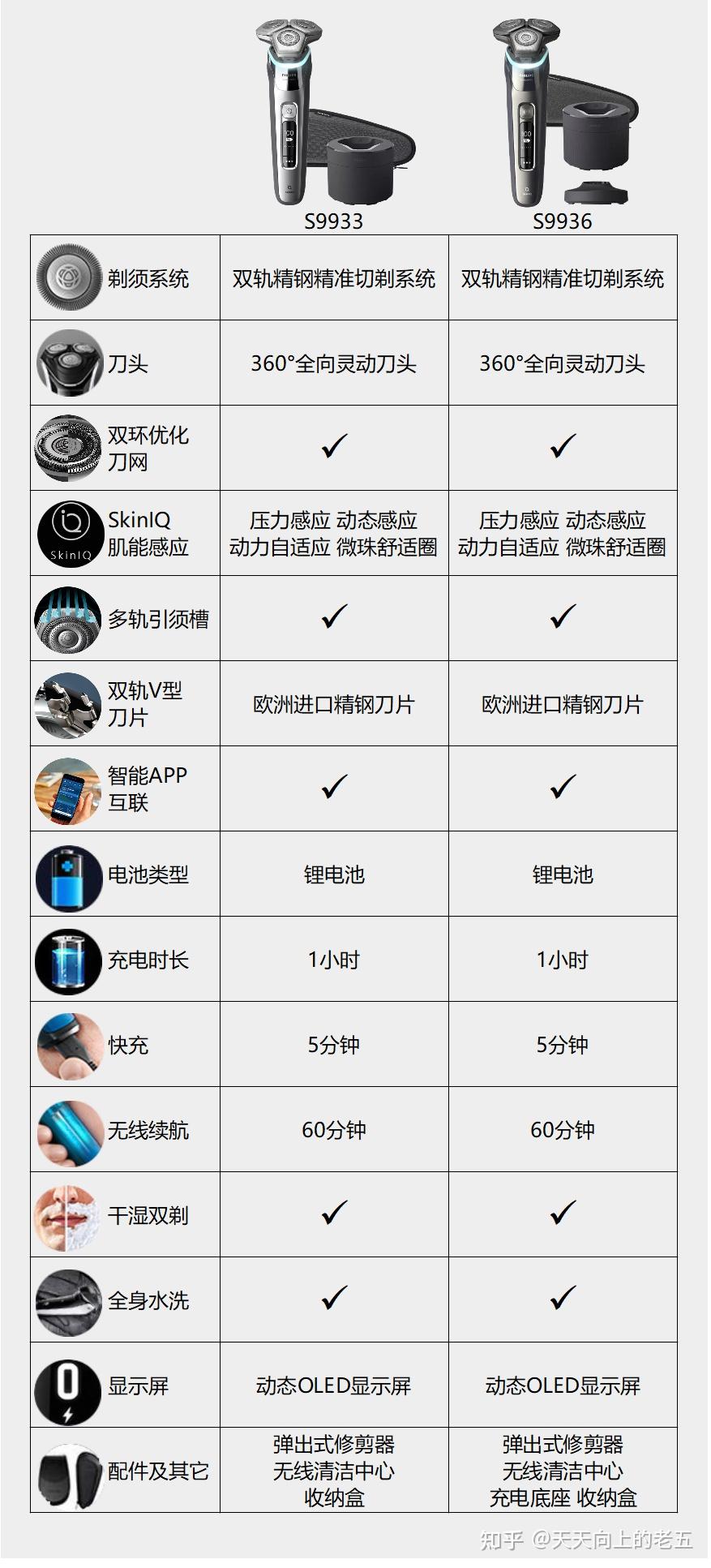 求飞利浦剃须刀s9933与9系产品对比? - 知乎