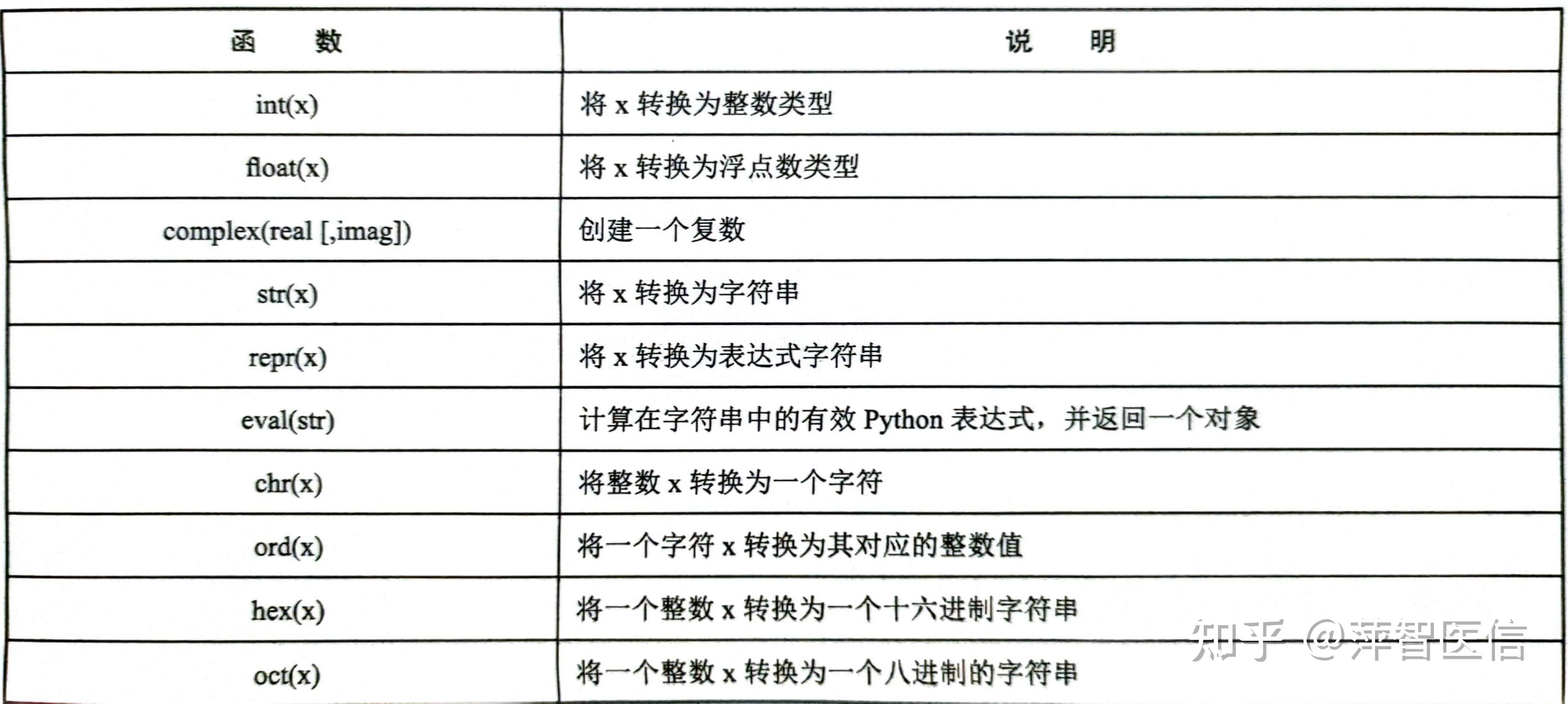 Python—数据类型转换 - 知乎