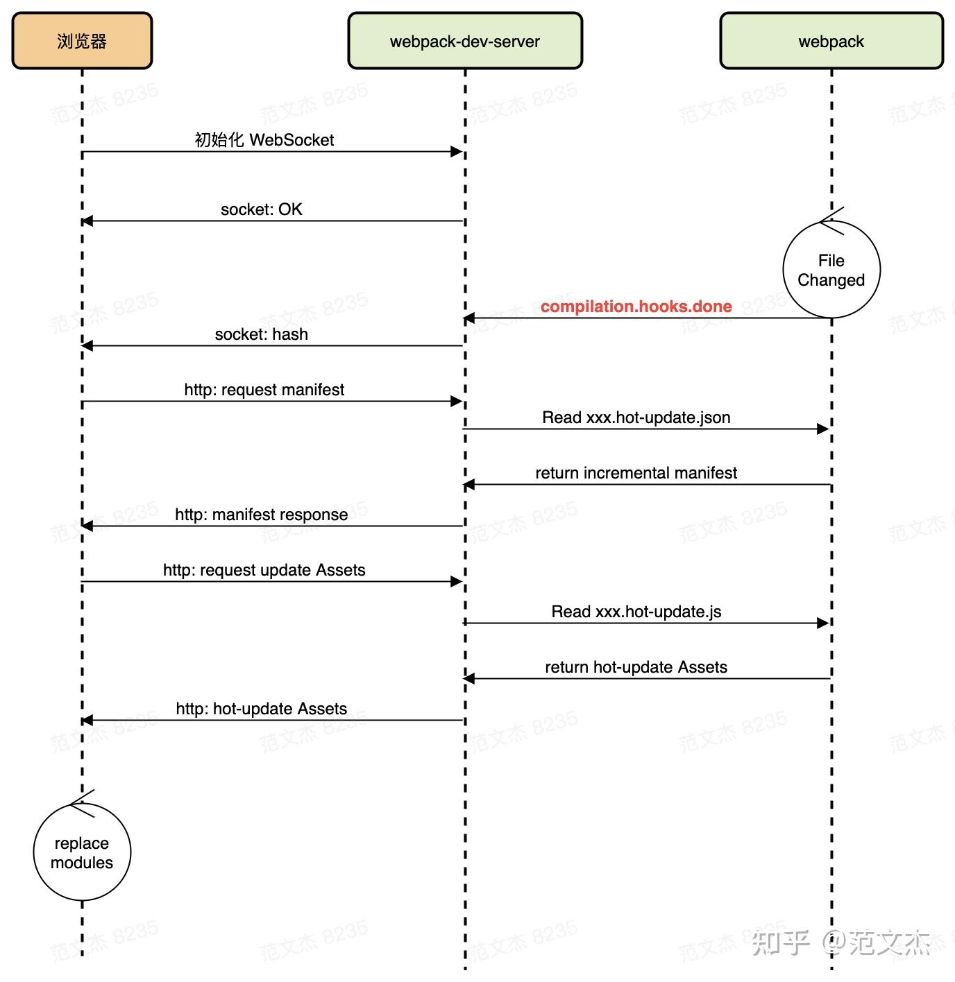 Webpack 原理系列十：HMR 原理全解析 - 知乎