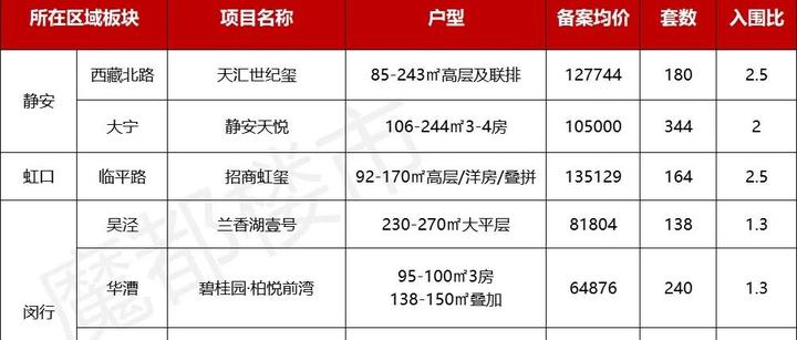 上海第五批次新房名单官宣!市区单价10万+热盘入市! - 知乎
