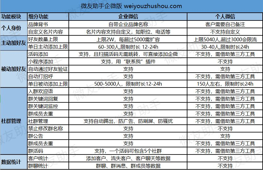 为什么说做私域企业微信的优势要大于个人微信？