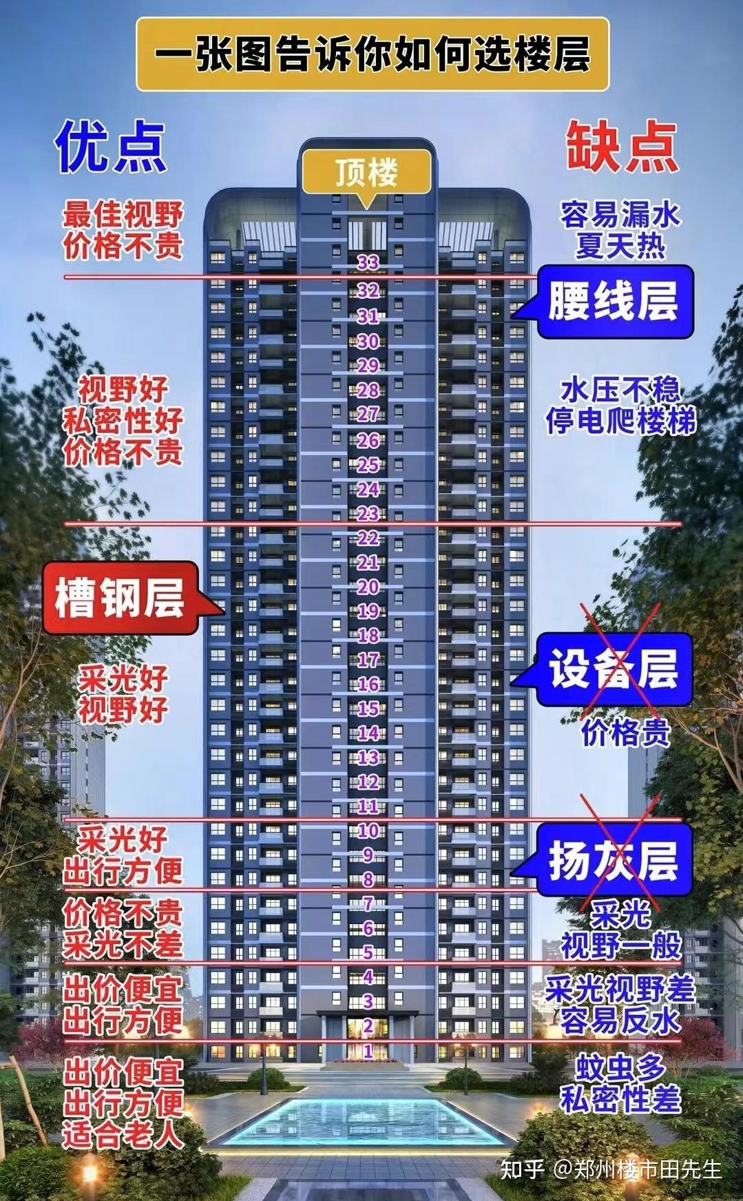 郑州买房的你有什么避坑(吐槽)建议? - 知乎