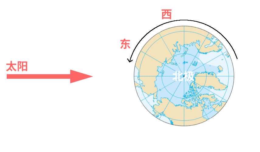 地球的公轉方向是自西向東這西和東是相對於誰的怎麼判斷換句話說在