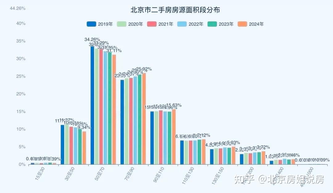 北京楼市:记住,70%的人都买了这样的房子 - 知乎