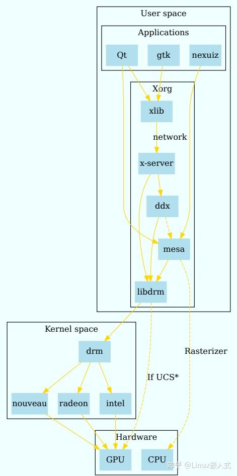 探究Linux图形驱动架构及各个模块 - 知乎