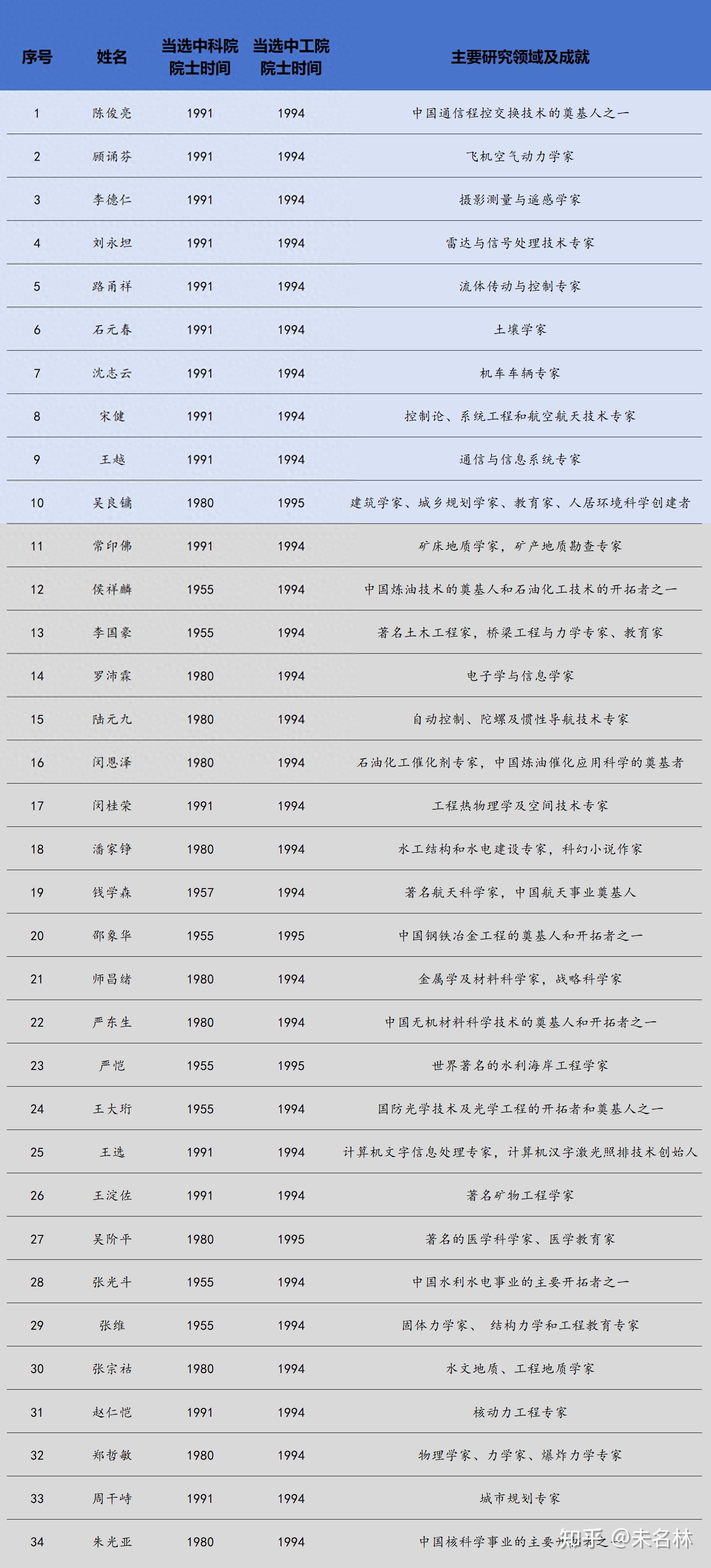 仅有的十位双院士:引领学术前沿,尽显大家风范