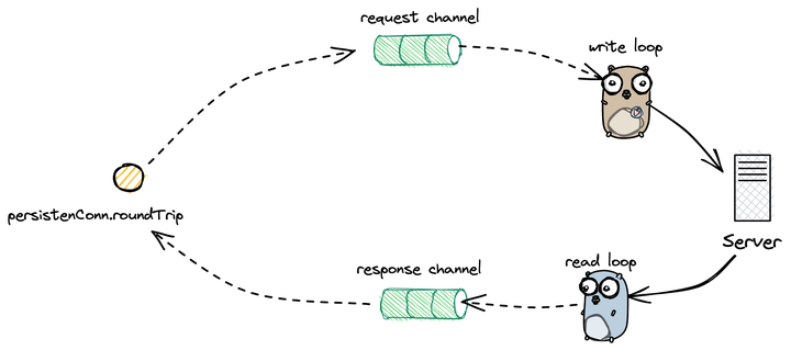 Golang HTTP Golang HTTP