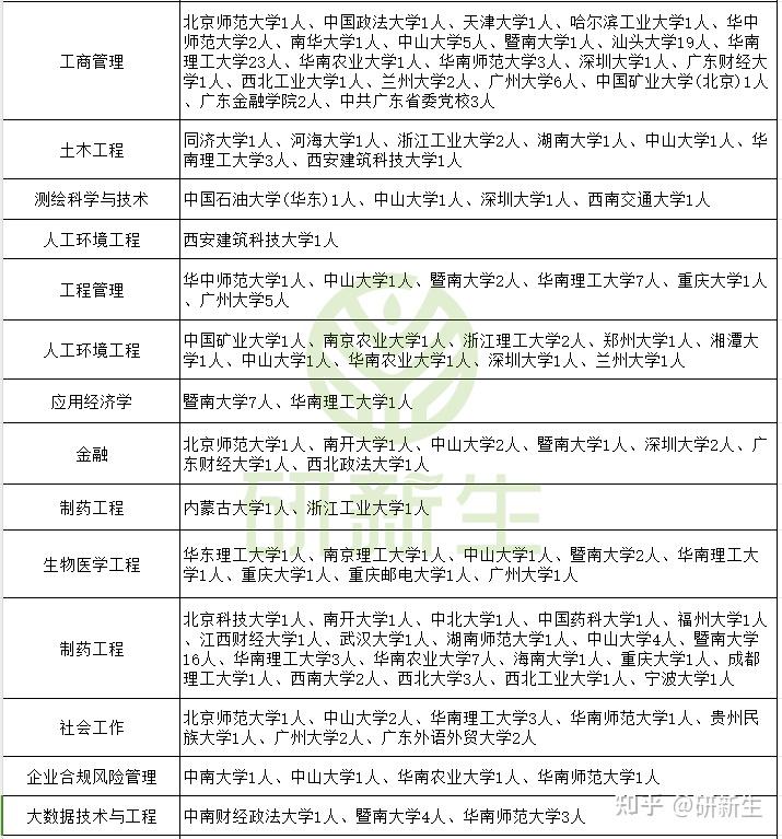广东工业大学超全调剂分析,含调剂专业、调剂人数、调剂来源等! - 知乎