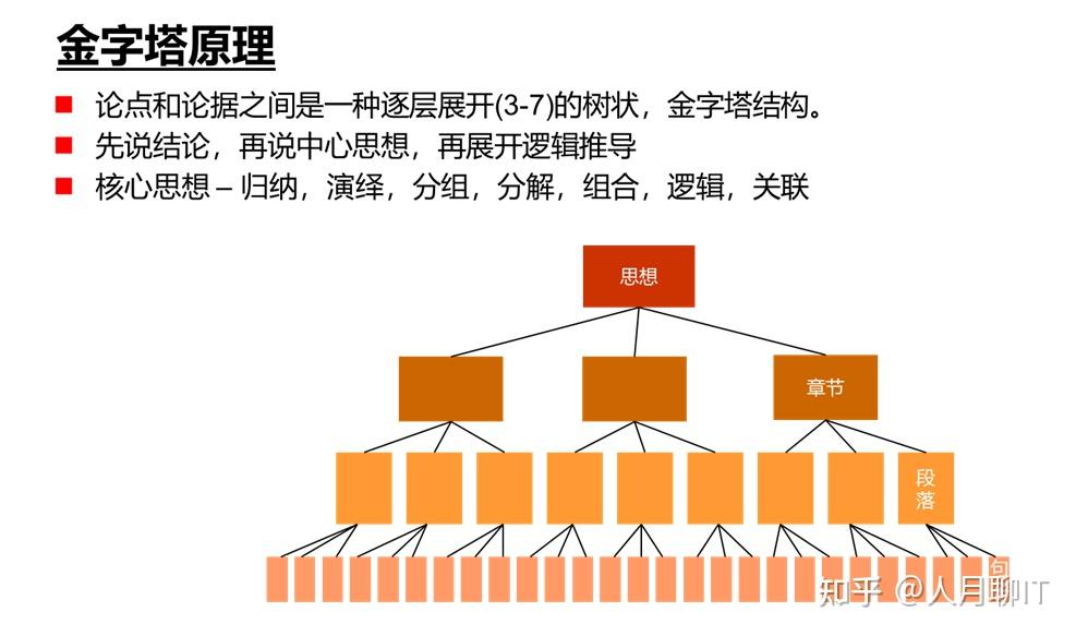 结构化思维的本质逻辑-动态过程结构化+静态组成结构化 - 知乎