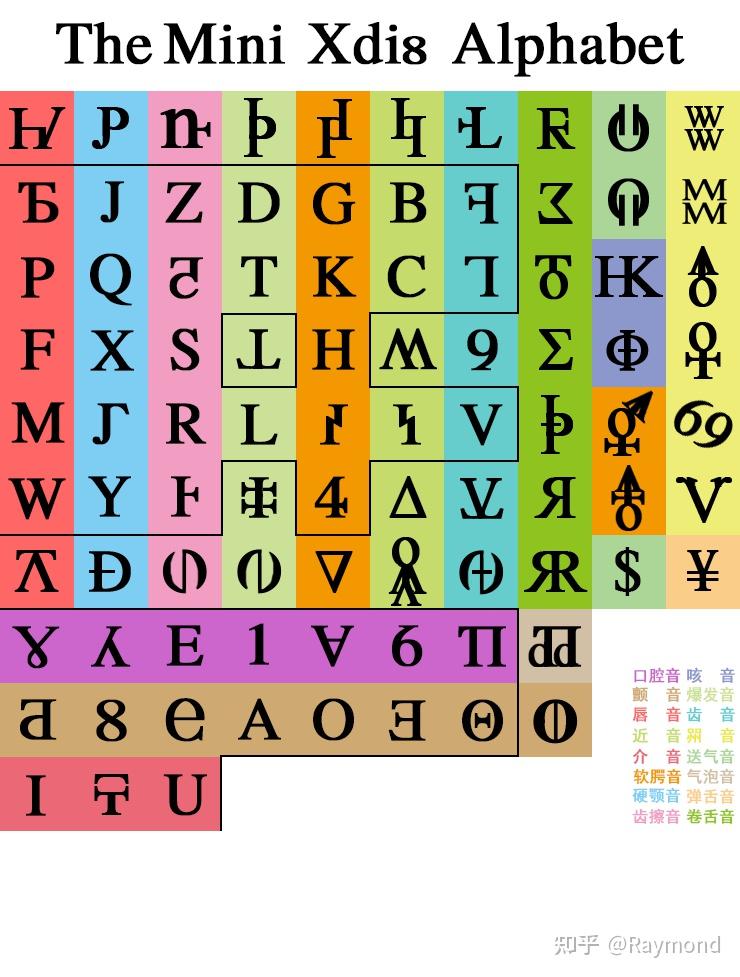 目前最新的希顶语字母表是什么? - 知乎
