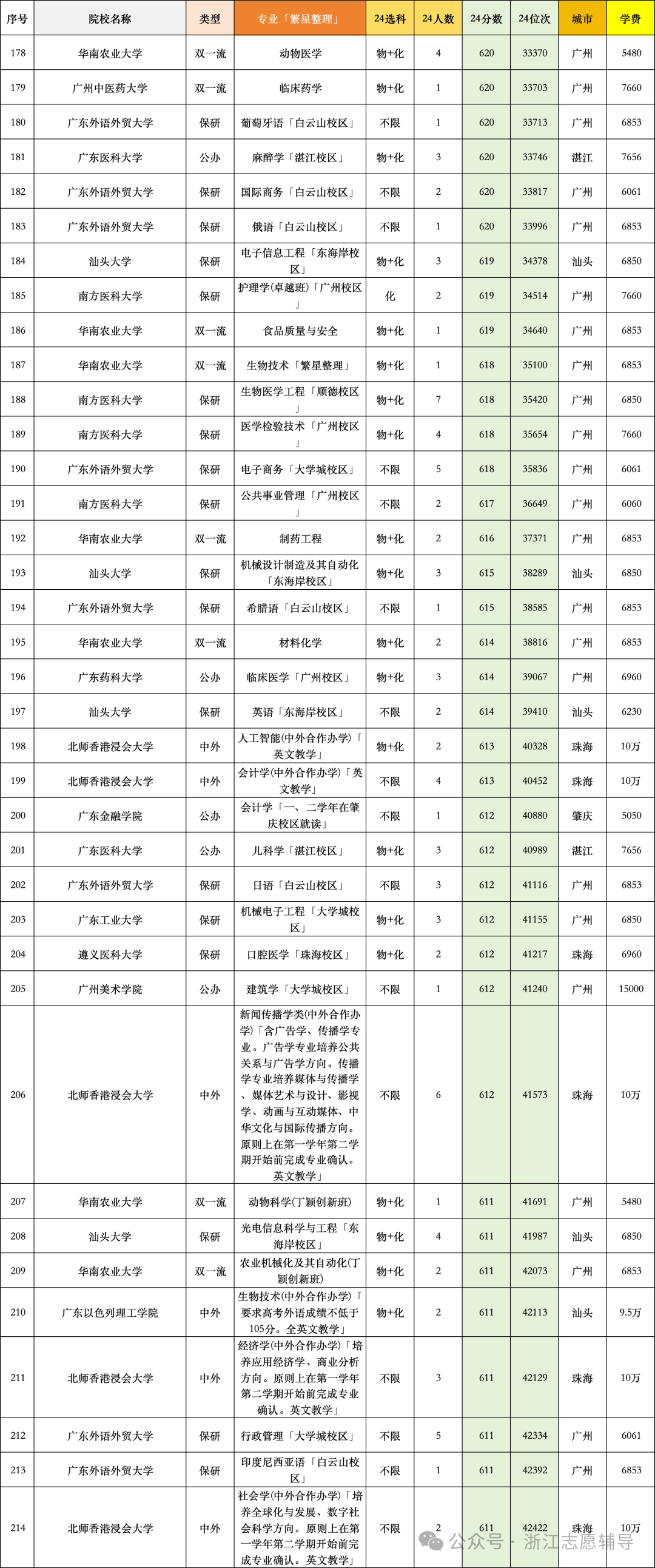 25届考生参考:广东高校24年录取分数 - 知乎