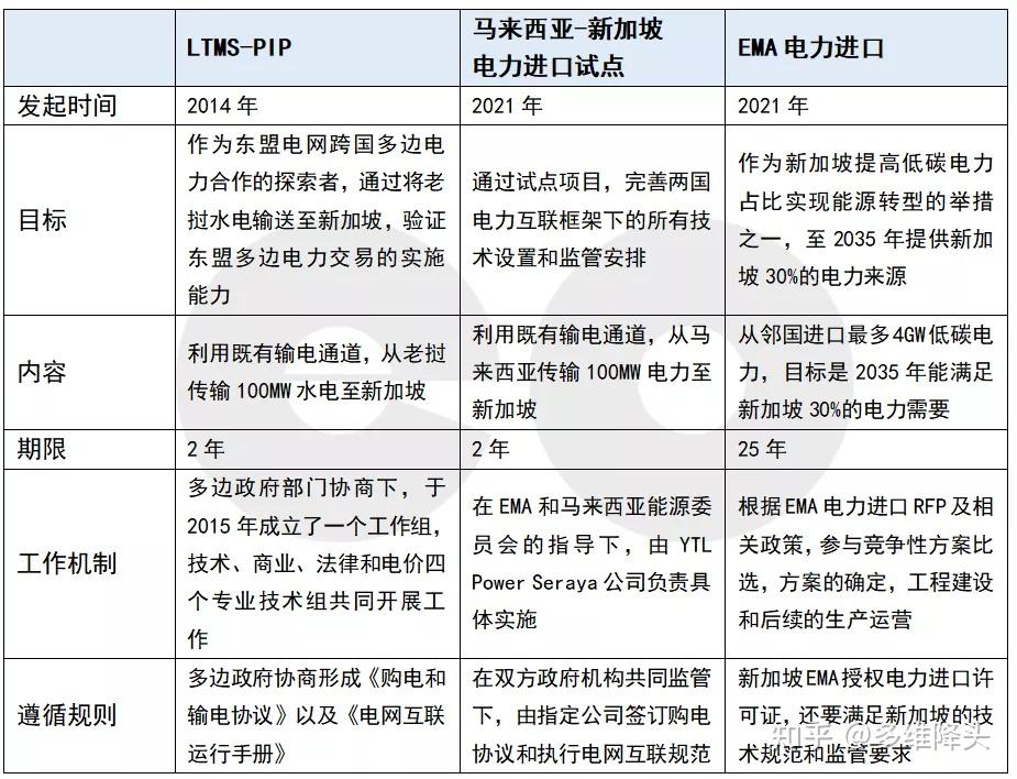 Pip Ema 新加坡何处进口低碳电?能源转型重塑电力贸易 - 知乎