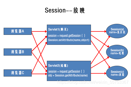 Session Define Session是什么?它与Cookie有什么区别? - 知乎