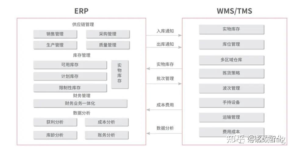 OA、ERP、SRM与PLM系统有哪些联系与区别?