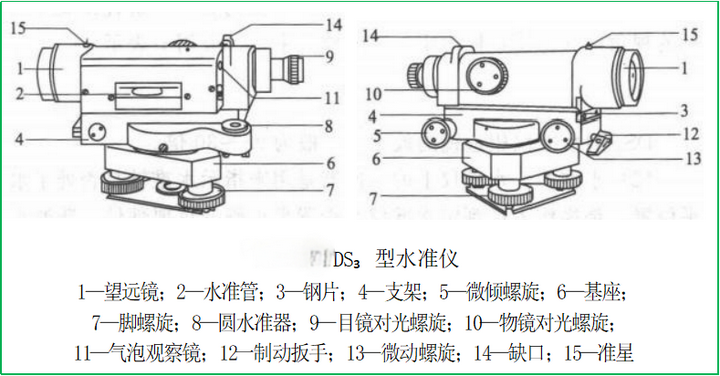 赛维板报丨ds3型微倾式水准仪的构成及功能!