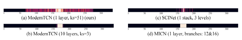 （2024 ICLR）ModernTCN：A Modern Pure Convolution Structure for General ...