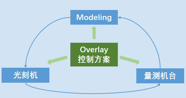 Overlay Modeling 一文讲清光刻机Overlay控制中的Modeling - 知乎