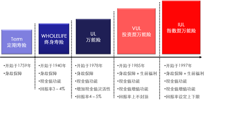 美国人寿保险知识分享实录 1 产品类别 知乎