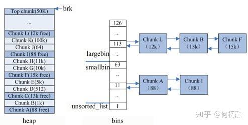 malloc 的实现原理 内存池 mmap sbrk 链表 - 知乎