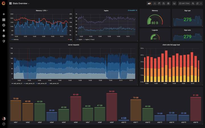 APM Graylog Telegraf Grafana