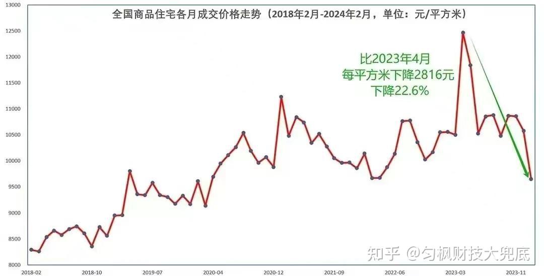 对于最近消息:全国房价较峰值下降22.6%,你有感知吗?