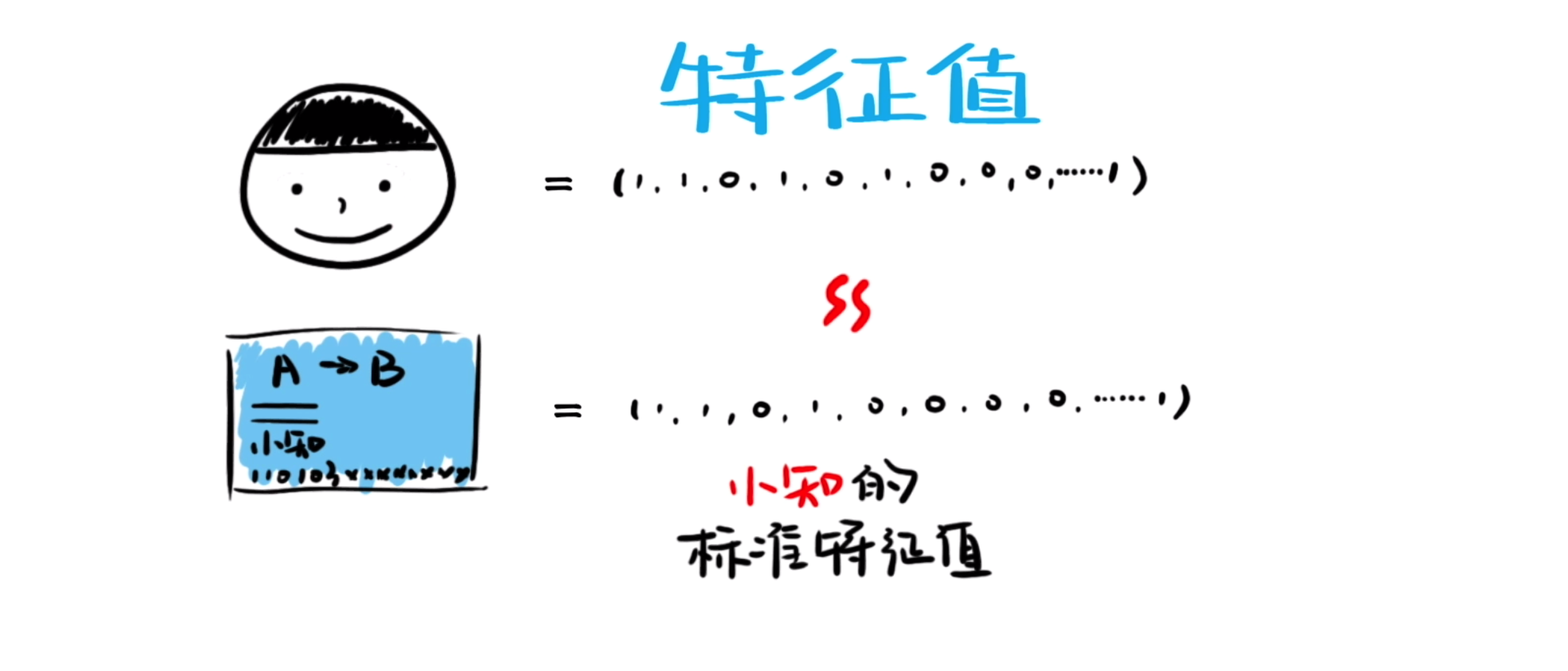 人脸识别的技术能判断区分两个双胞胎或者长相非常相似的人吗