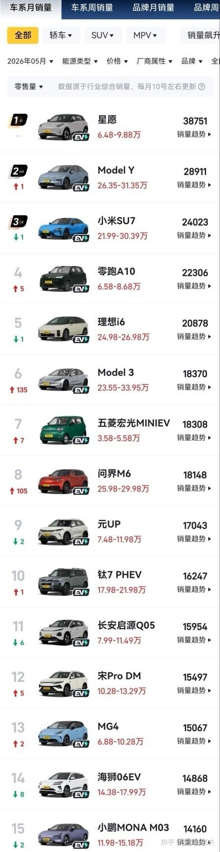 2026年5月销量复盘:全品类前15名再无燃油车,这场“油电切换”比预想中来得更猛烈
