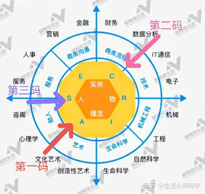 有沒有人幫忙分析說明一下霍蘭德職業測試結果