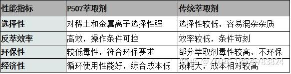 稀土提取的关键：P507萃取剂如何做到精准反萃？ - 知乎