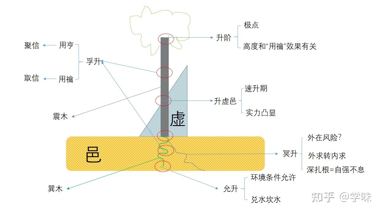 逐卦学易 实战笔记⼁升卦：用[天时+象逻辑]拆解易理精义 - 知乎