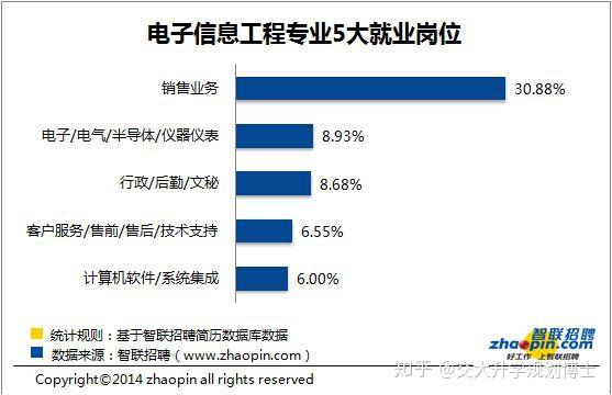 电子信息工程就业前景好吗