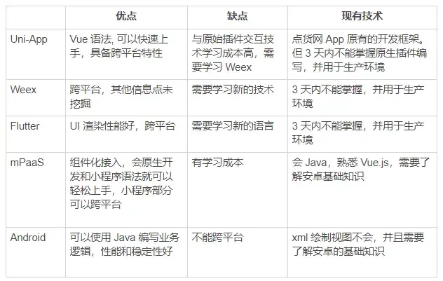 点货网 x mPaaS | 仅 2 位 Java 开发，使用小程序上线一款 App - 知乎