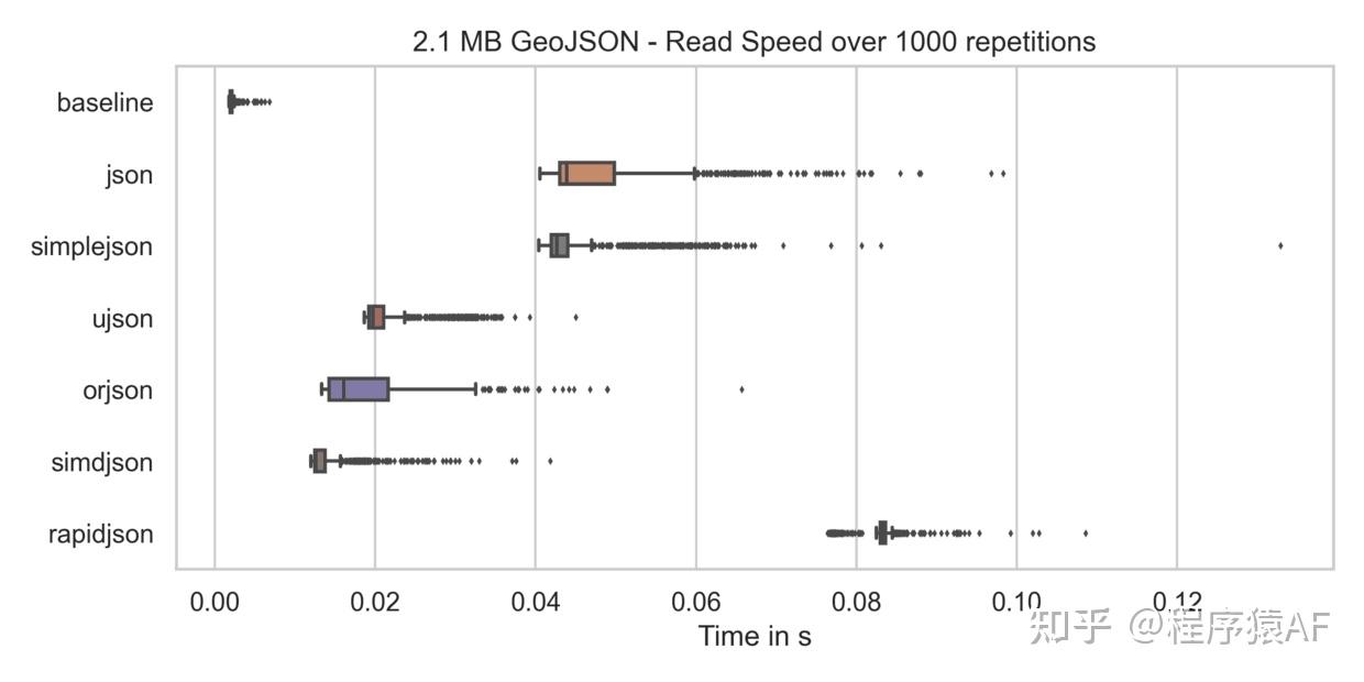 Python 中的 JSON 库：按速度、成熟度和操作安全性进行比较 - 知乎
