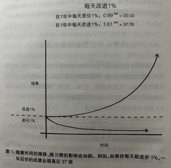 每天进步1%的惊人力量 - 知乎