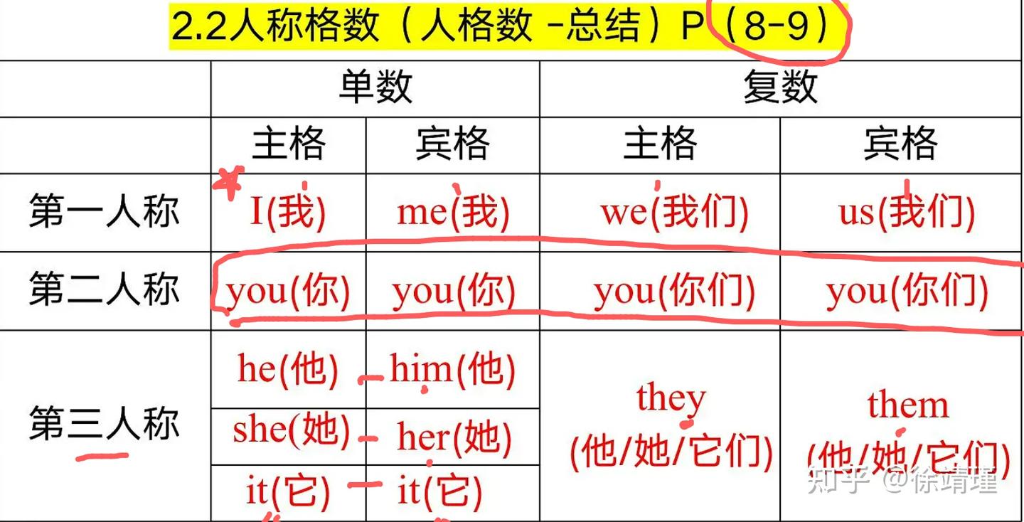 基础词法代词 - 知乎