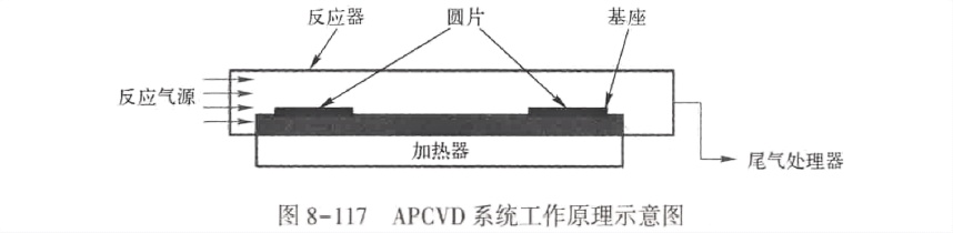 8.6.9 薄膜生长—常压化学气相沉积设备，Atmosphere Pressure Chemical Vapor Deposition ...