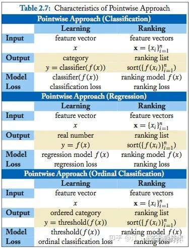 推荐系统[四]：精排-详解排序算法LTR (Learning to Rank)_ poitwise, pairwise, listwise相关 ...