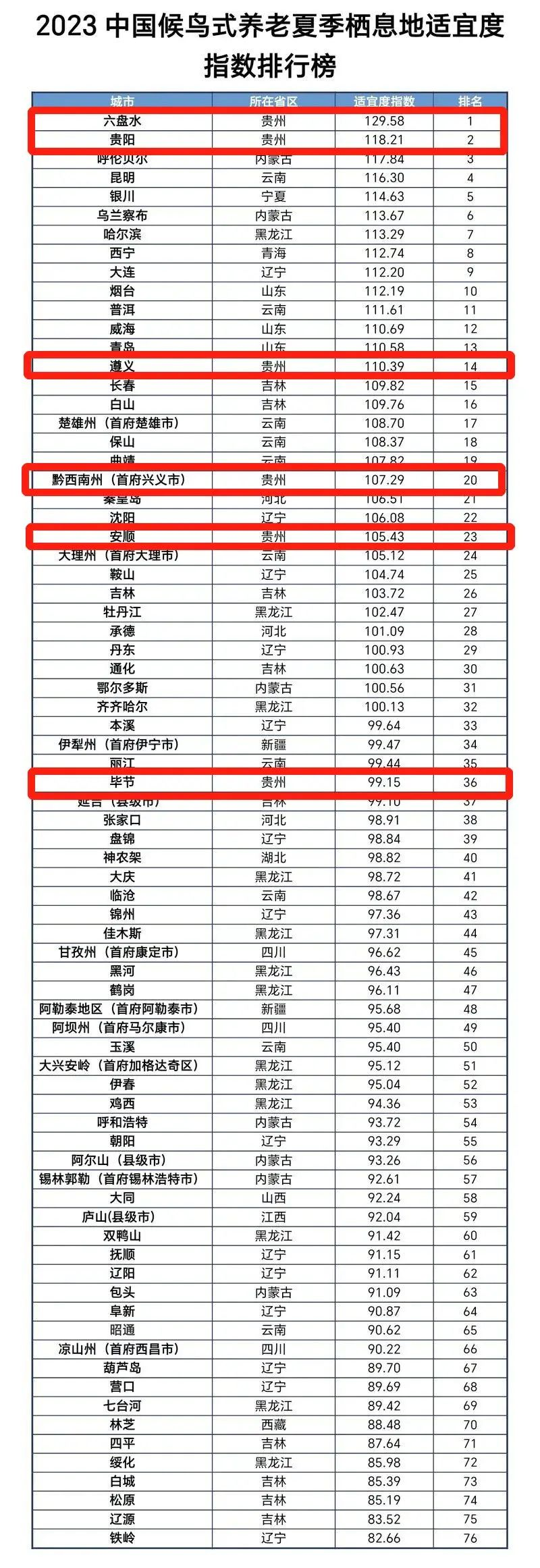 2023中国候鸟式养老城市名单发布,贵州6地上榜!六盘水市居榜首 - 知乎