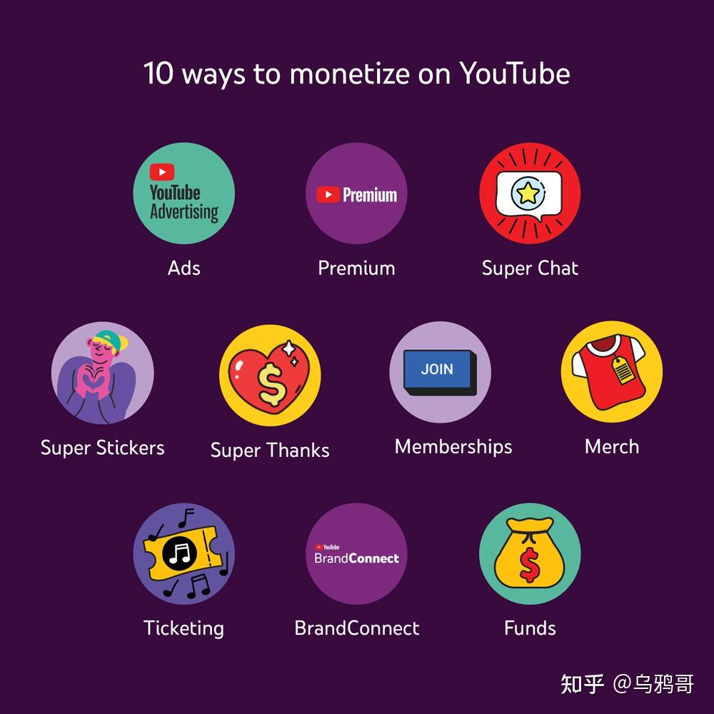 Youtube赚钱的方式：官方给出10大方案！ - 知乎