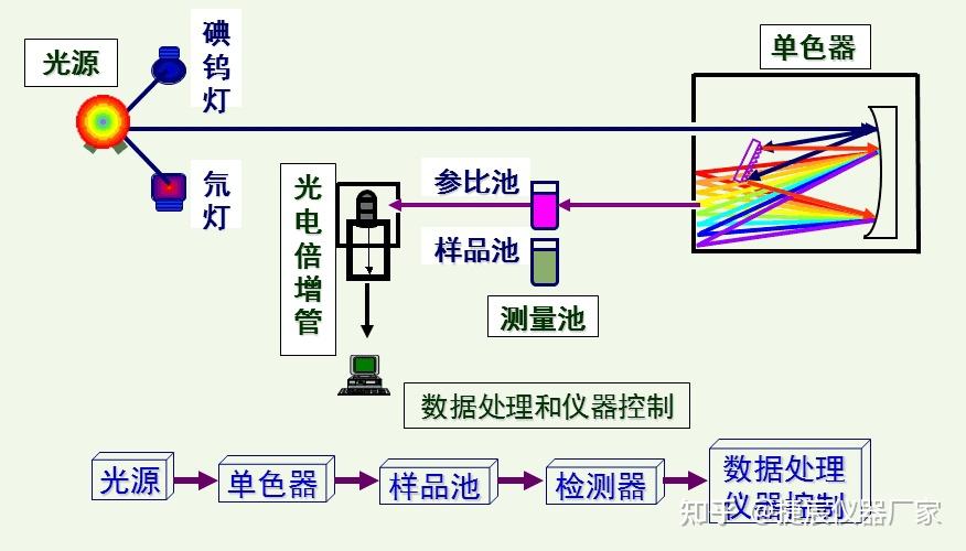 一文带你认识分光光度计的原理及分类 - 知乎