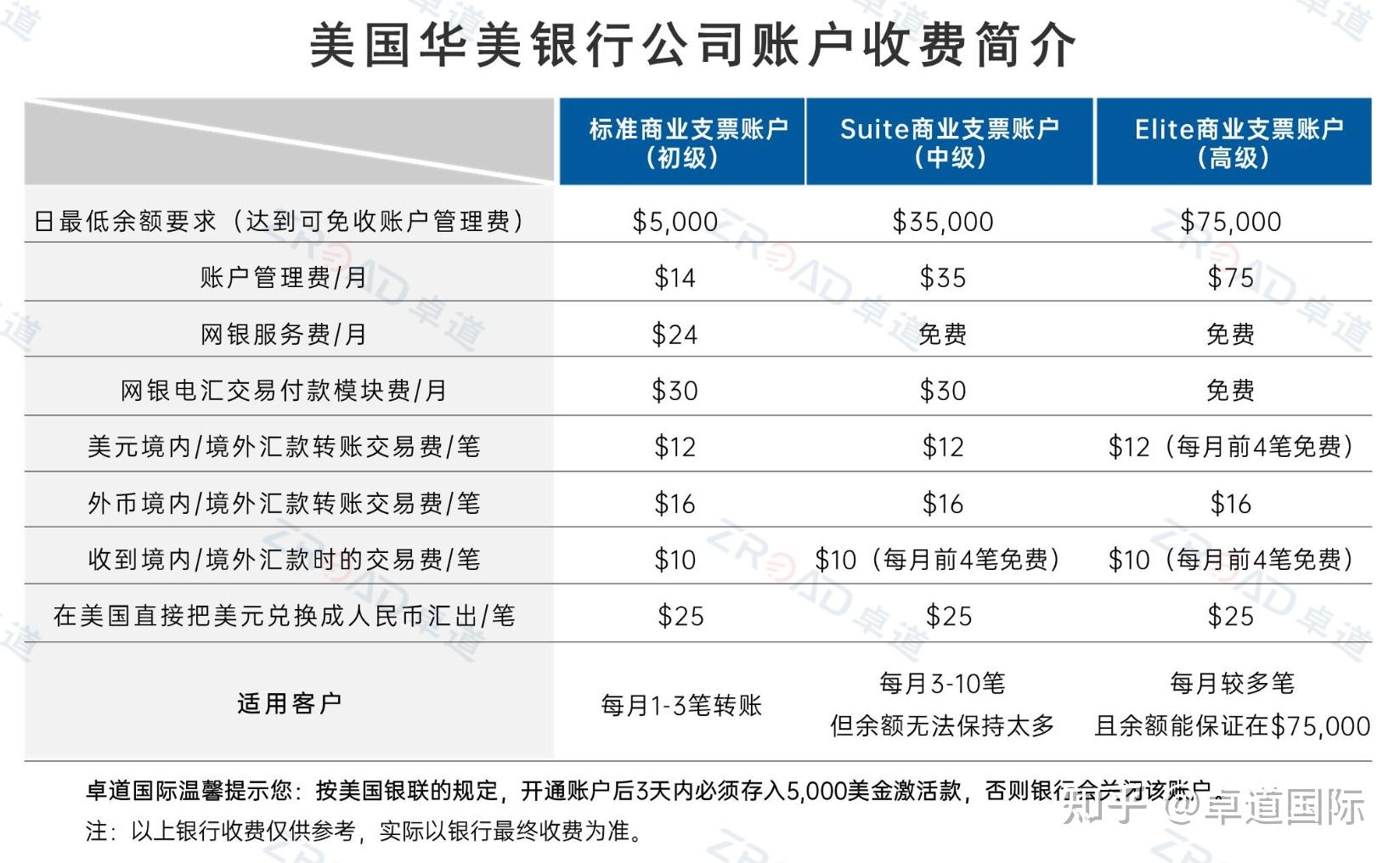 boa還是華美銀行哪個比較好