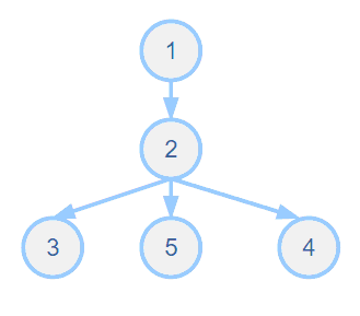 支配树（dominator tree） - 知乎