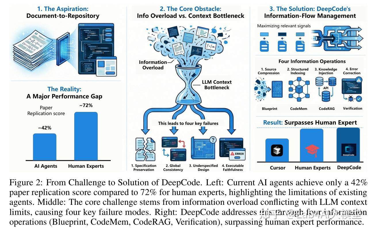港大团队提出 DeepCode ,让 Agent 真能“读论文写可运行代码” - 知乎
